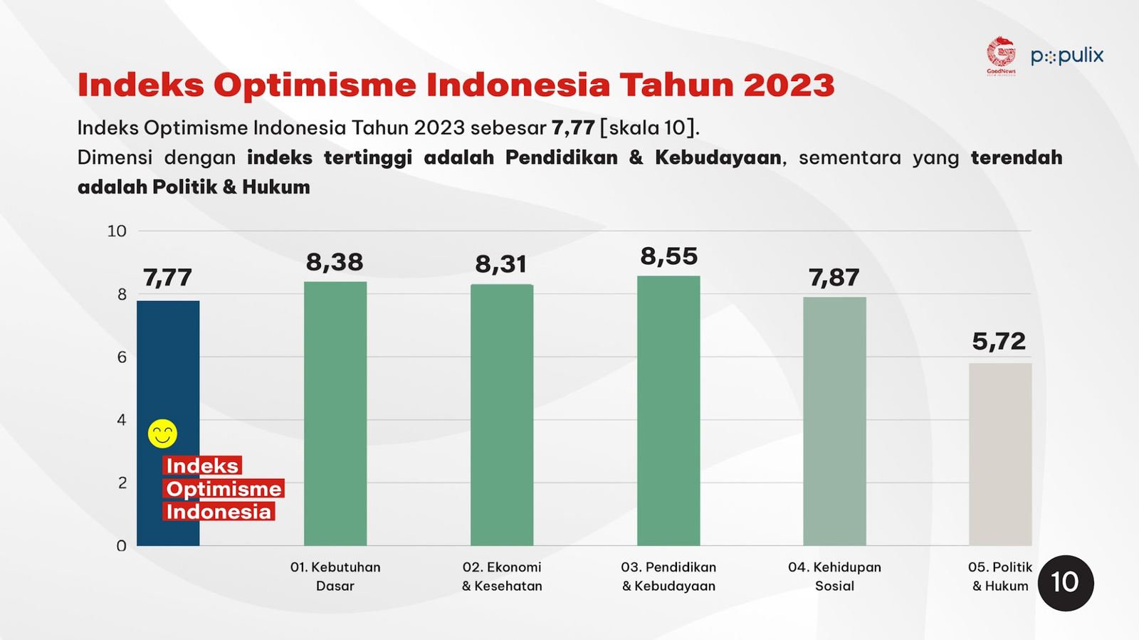 Indeks Optimisme Anak Muda 2023: Optimis Pada Pendidikan, Tapi Masih Ragu Pada Politik dan Hukum