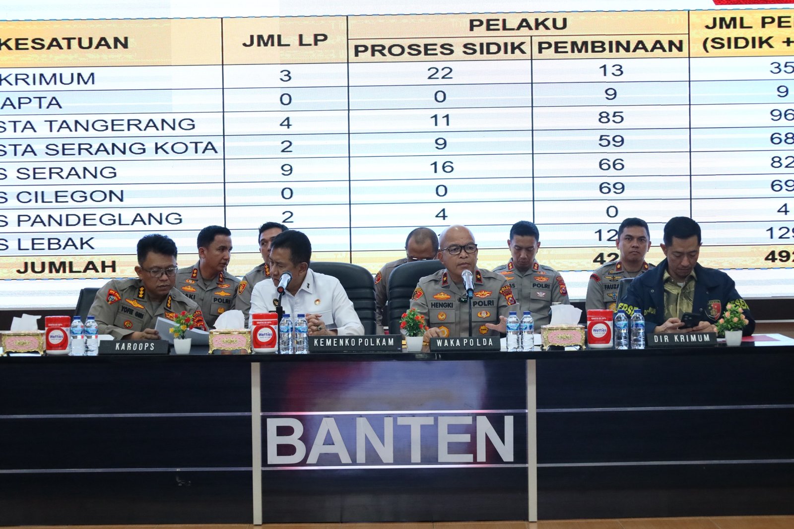 Polda Banten Beserta Polres Jajaran Tangkap 492 Pelaku Aksi Premanisme