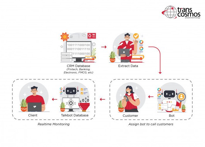 transcosmos Indonesia Dorong Efektivitas CX Perusahaan melalui Talkbot